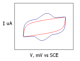 Cyclic voltammogram Cyclic voltammogram